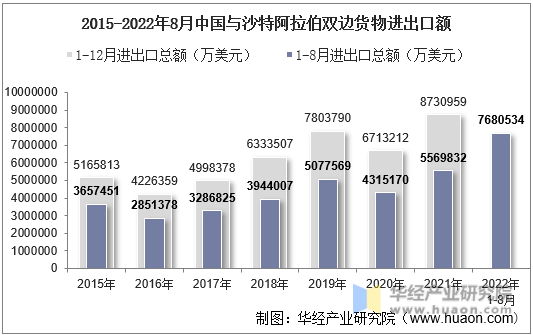 2015-2022年8月中国与沙特阿拉伯双边货物进出口额