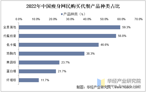 2022年中国瘦身网民购买代餐产品种类占比