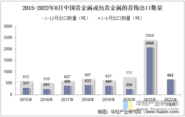2015-2022年8月中国贵金属或包贵金属的首饰出口数量