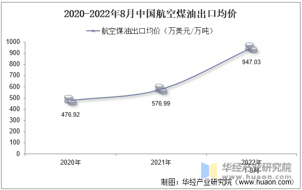 2020-2022年8月中国航空煤油出口均价