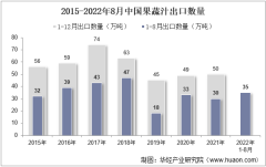 2022年8月中国果蔬汁出口数量、出口金额及出口均价统计分析