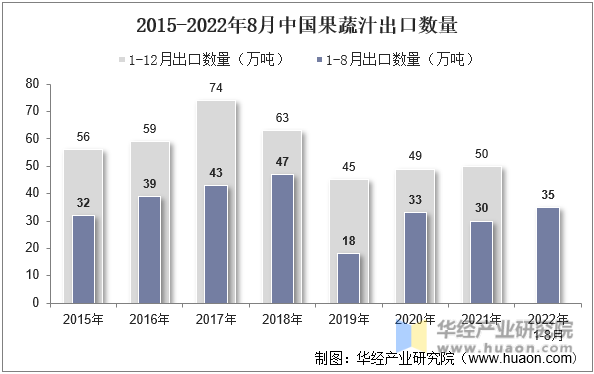 2015-2022年8月中国果蔬汁出口数量