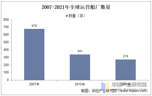2007-2021年全球运营船厂数量