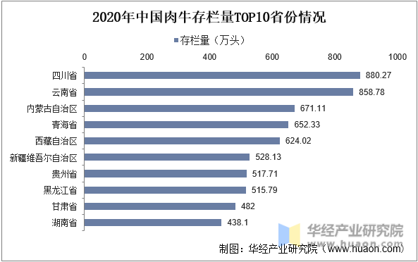 2020年中国肉牛存栏量TOP10省份情况