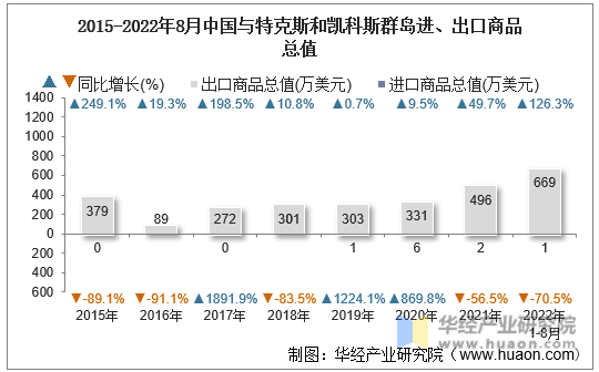 2015-2022年8月中国与特克斯和凯科斯群岛进、出口商品总值