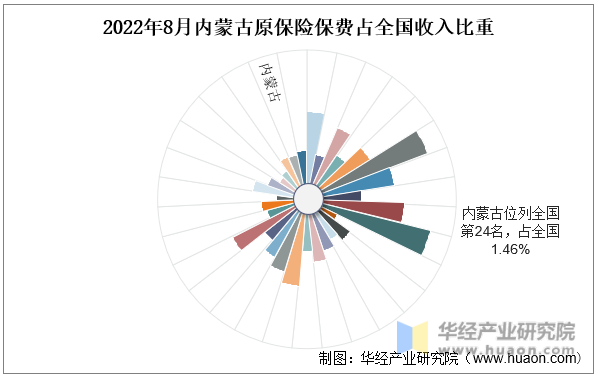 2022年8月内蒙古原保险保费占全国收入比重
