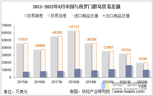 2015-2022年8月中国与所罗门群岛贸易差额