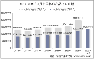2022年8月中国机电产品出口金额统计分析