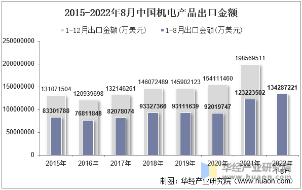 2015-2022年8月中国机电产品出口金额