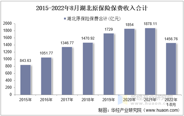 2015-2022年8月湖北原保险保费收入合计