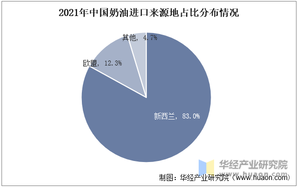 2021年中国奶油进口来源地占比分布情况