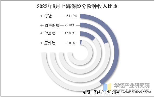 2022年8月上海保险分险种收入比重