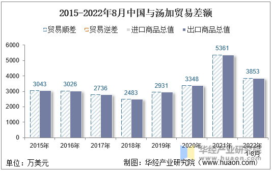 2015-2022年8月中国与汤加贸易差额
