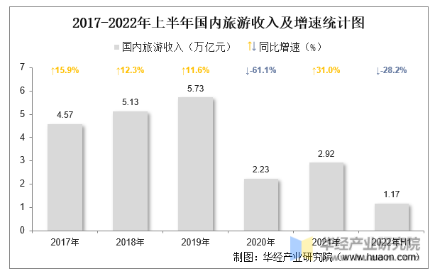 2017-2022年上半年国内旅游收入及增速统计图