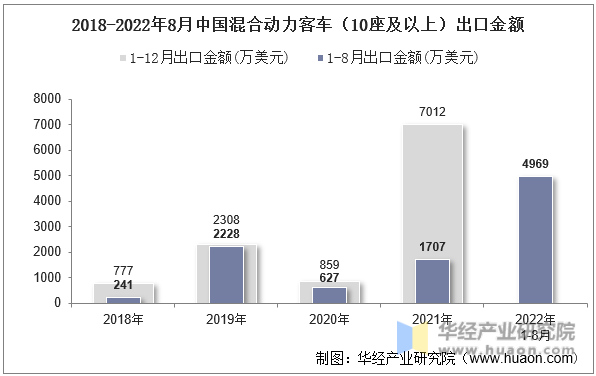 2018-2022年8月中国混合动力客车（10座及以上）出口金额