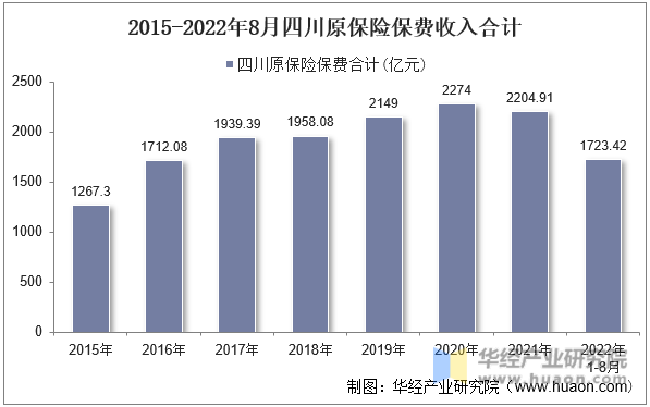 2015-2022年8月四川原保险保费收入合计