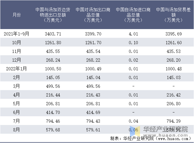 2021-2022年8月中国与汤加双边货物进出口额月度统计表