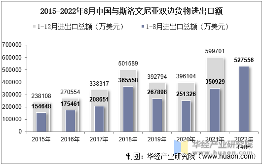 2015-2022年8月中国与斯洛文尼亚双边货物进出口额