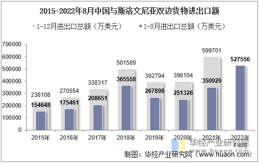 2015-2022年8月中国与斯洛文尼亚双边货物进出口额