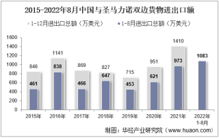 2022年8月中国与圣马力诺双边贸易额与贸易差额统计