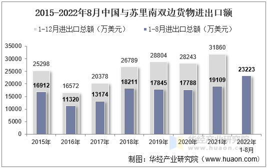 2015-2022年8月中国与苏里南双边货物进出口额