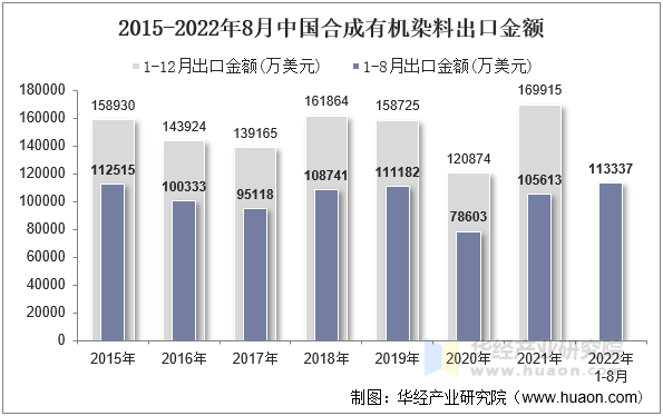 2015-2022年8月中国合成有机染料出口金额