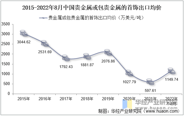 2015-2022年8月中国贵金属或包贵金属的首饰出口均价