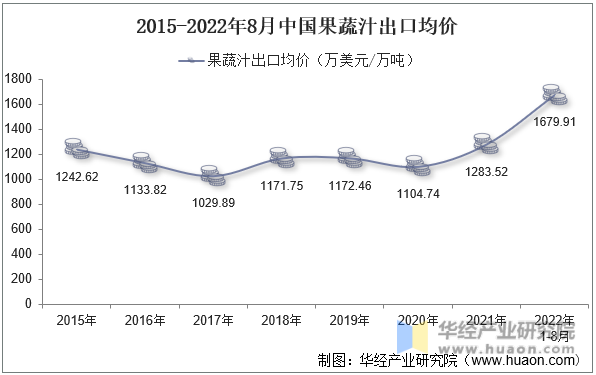 2015-2022年8月中国果蔬汁出口均价