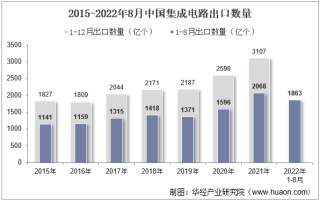 2022年8月中国集成电路出口数量、出口金额及出口均价统计分析