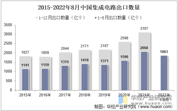 2015-2022年8月中国集成电路出口数量