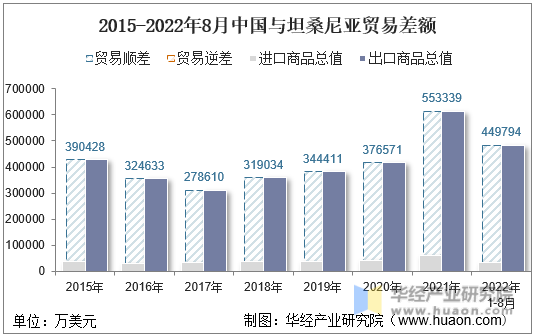 2015-2022年8月中国与坦桑尼亚贸易差额