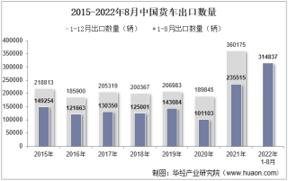 2022年8月中国货车出口数量、出口金额及出口均价统计分析