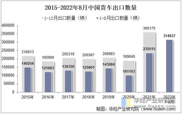 2015-2022年8月中国货车出口数量
