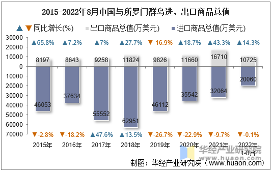 2015-2022年8月中国与所罗门群岛进、出口商品总值