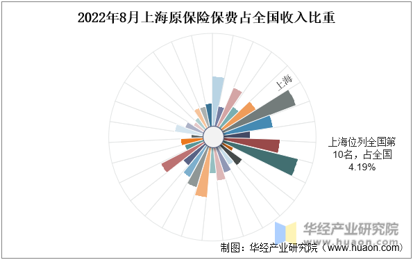 2022年8月上海原保险保费占全国收入比重