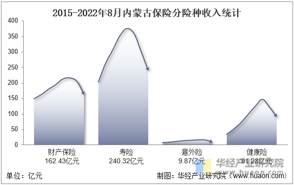 2015-2022年8月内蒙古保险分险种收入统计