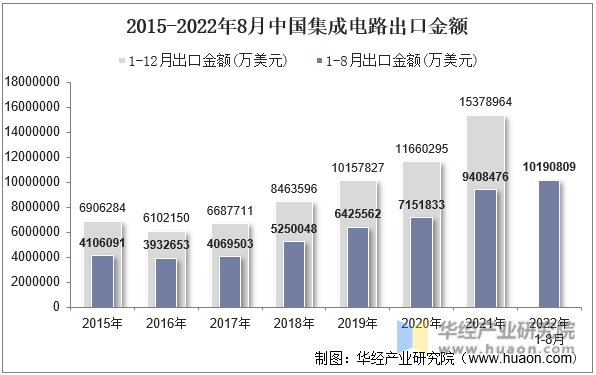 2015-2022年8月中国集成电路出口金额