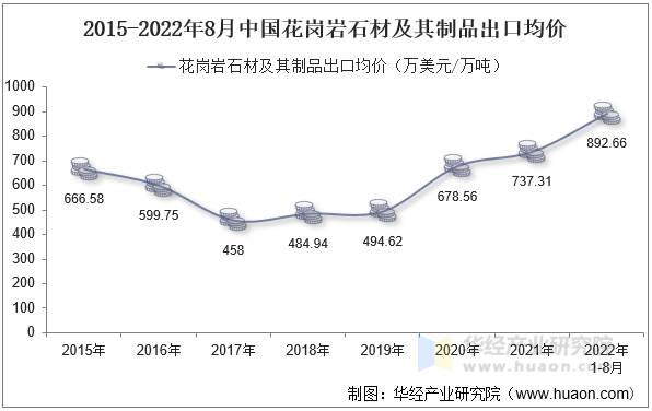 2015-2022年8月中国花岗岩石材及其制品出口均价