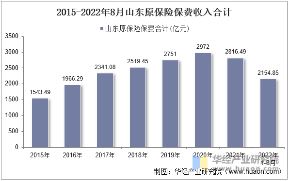 2015-2022年8月山东原保险保费收入合计