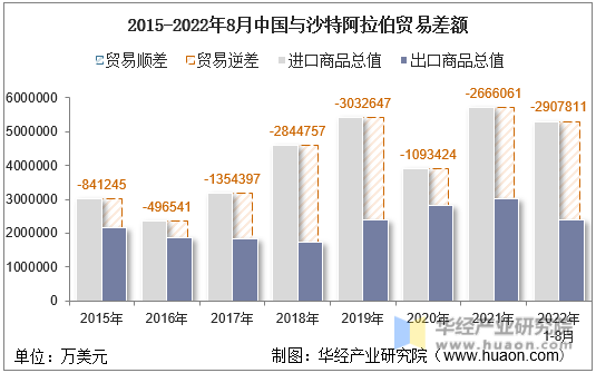 2015-2022年8月中国与沙特阿拉伯贸易差额