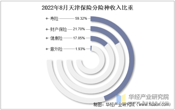 2022年8月天津保险分险种收入比重