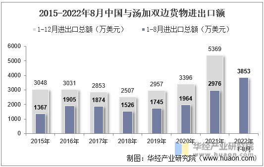 2015-2022年8月中国与汤加双边货物进出口额