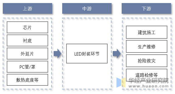 LED专业移动照明行业产业链示意图