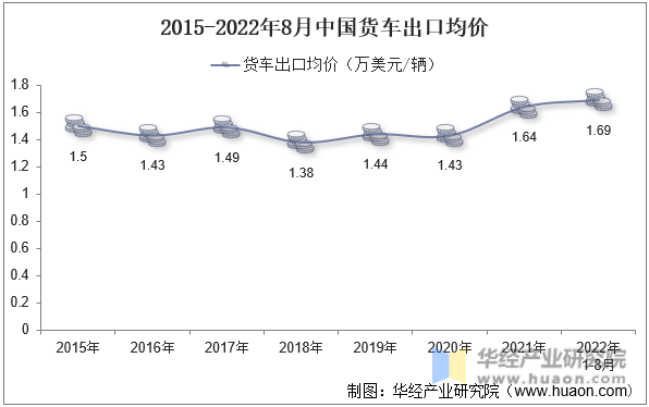 2015-2022年8月中国货车出口均价