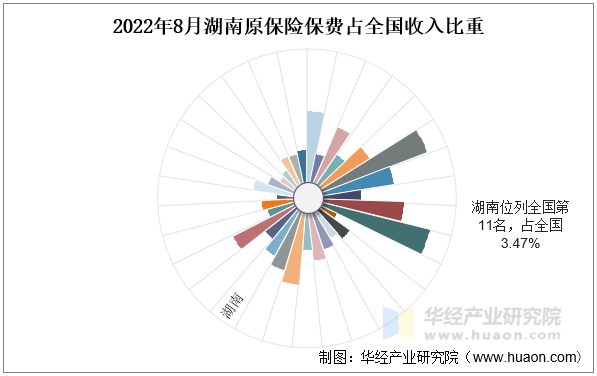 2022年8月湖南原保险保费占全国收入比重