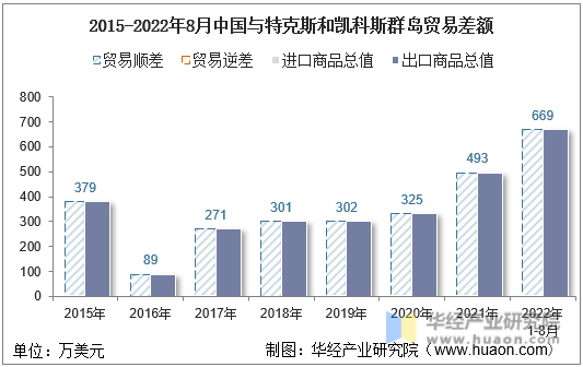 2015-2022年8月中国与特克斯和凯科斯群岛贸易差额