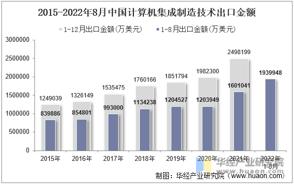 2015-2022年8月中国计算机集成制造技术出口金额