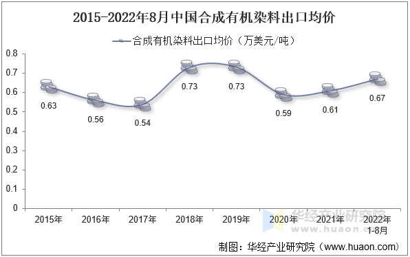 2015-2022年8月中国合成有机染料出口均价