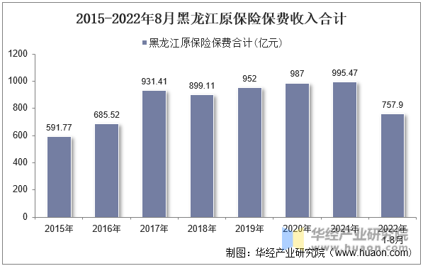 2015-2022年8月黑龙江原保险保费收入合计