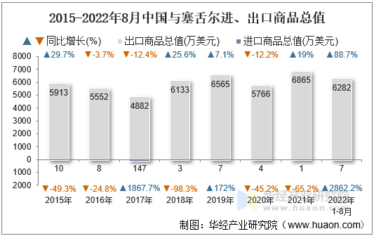 2015-2022年8月中国与塞舌尔进、出口商品总值